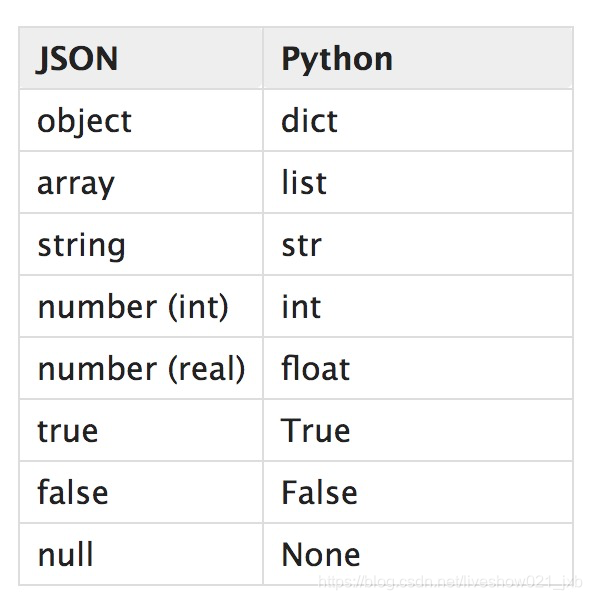 Python JSON的使用方法_python json用法-CSDN博客
