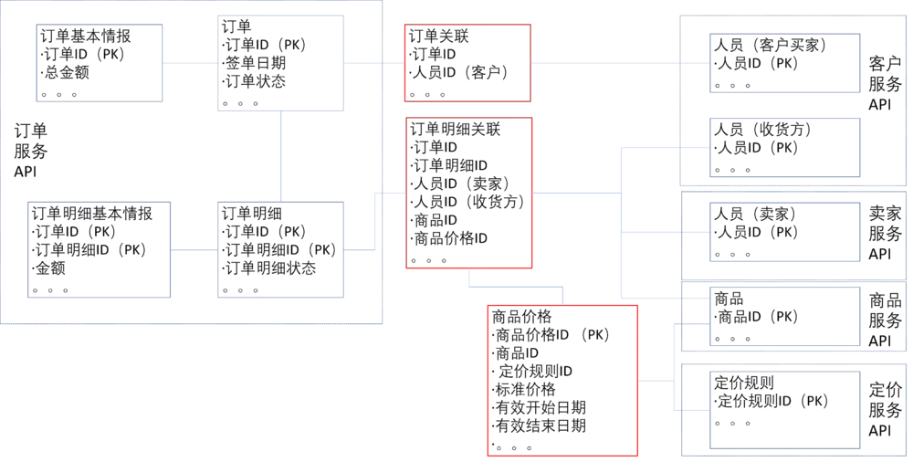 架构师成长之路：微服务开发中的数据架构设计分析