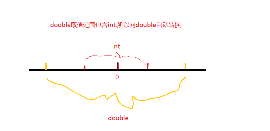 C#-自动(也叫隐式)类型转换及规则 018