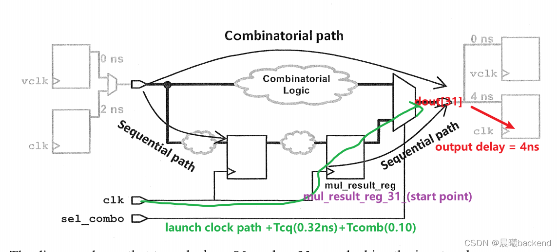 Path Group In2reg DC LAB8 & SDC约束 & 四种时序路径分析_in2reg timing report-CSDN博客