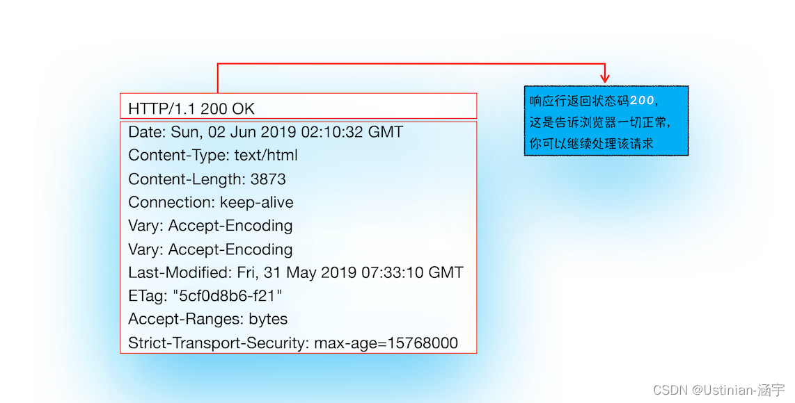 [外链图片转存失败,源站可能有防盗链机制,建议将图片保存下来直接上传(img-O9OrH2ef-1665575475391)(./img/response-data-200.png)]