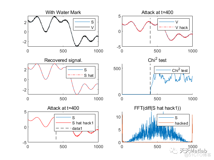 【信号加密】基于递归水印(RWM)算法实现硬实时信号加密附matlab代码_图像处理_02