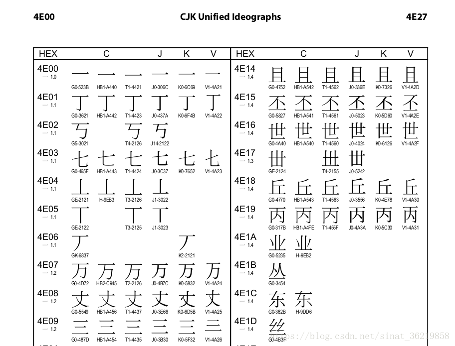 Unicode