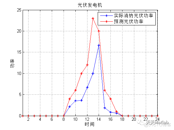 【微电网优化】基于改进粒子群算法的微网多目标优化调度附matlab代码_粒子群算法_04