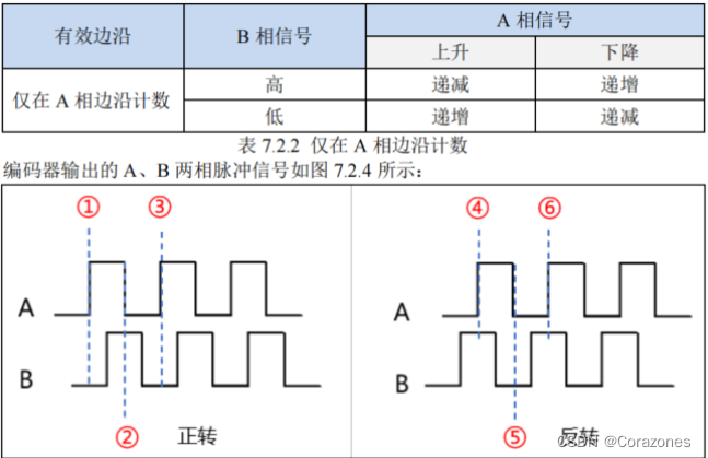 STM32编码器测速