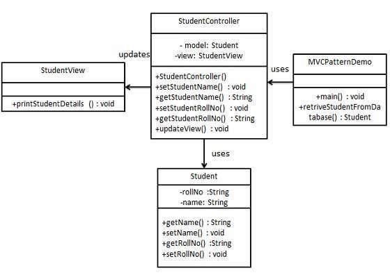 MVC Pattern