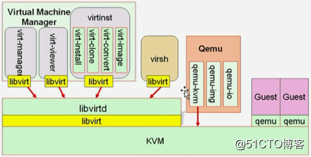 kvm虚拟化