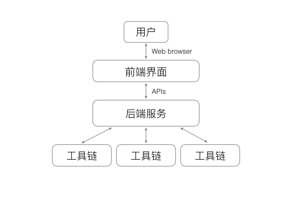 前后工具链端架构图