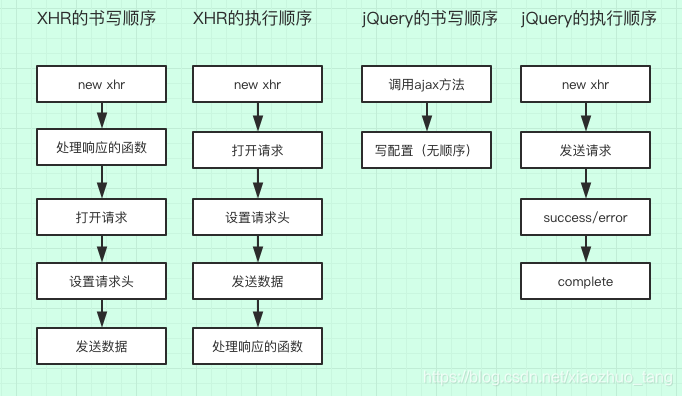 执行顺序和书写顺序