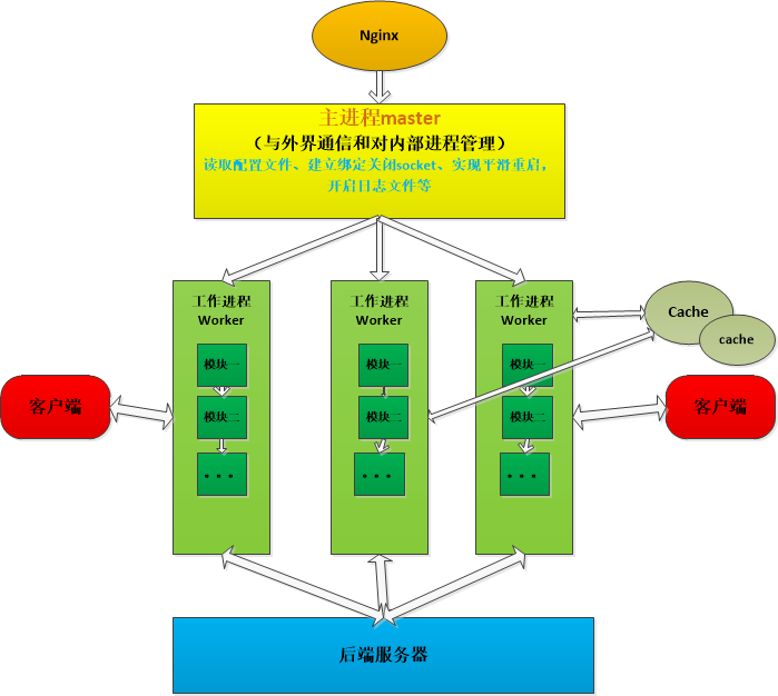 NginxModule