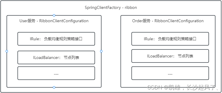 服务节点加载图