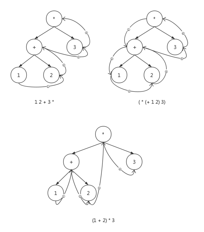 表达式语法树比较 表达式语法树比较