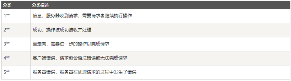 HTTP请求返回状态码详解