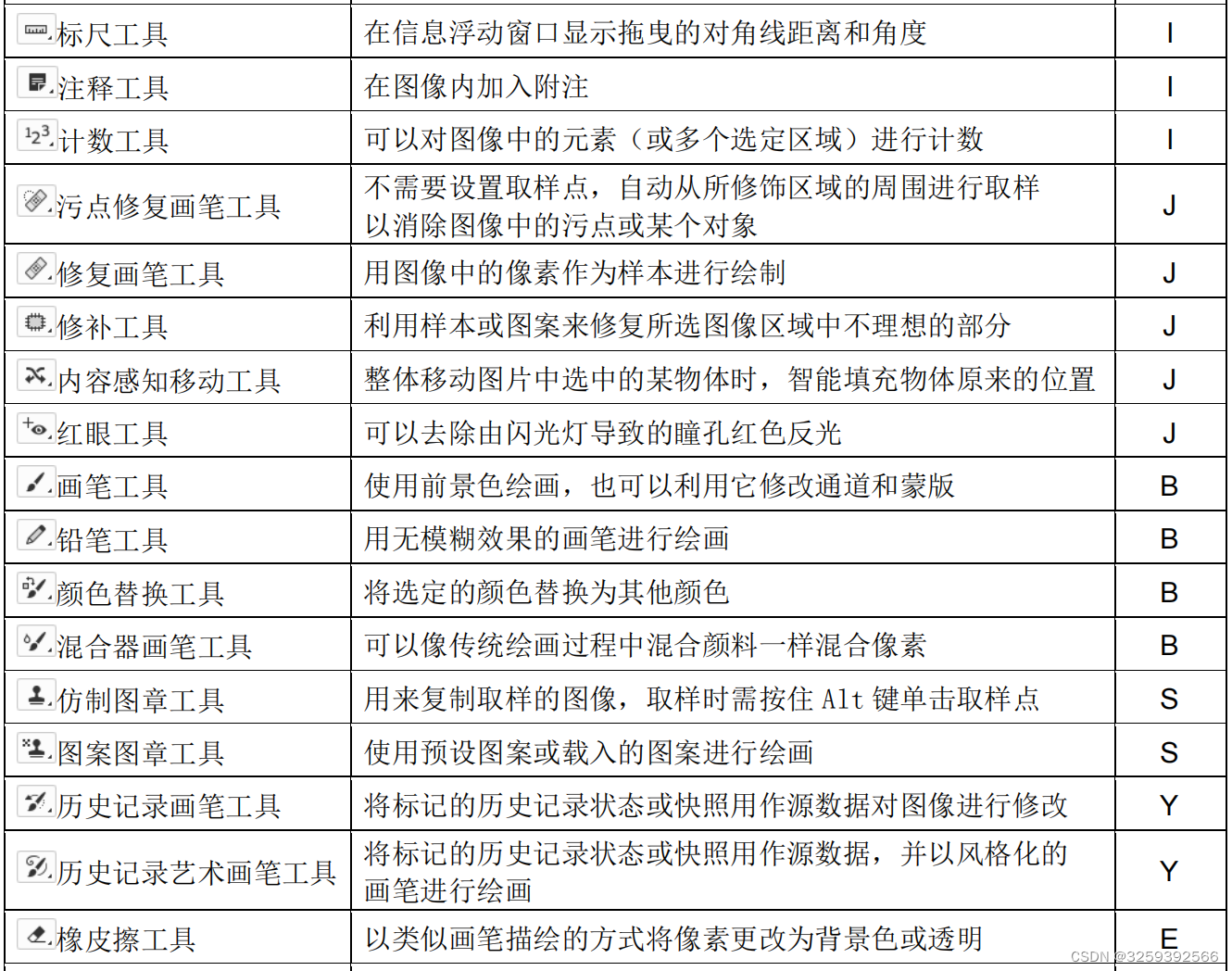 Ps中常用的快捷速查表以及常用的工具速查表ps快捷键大全表格图 Csdn博客 