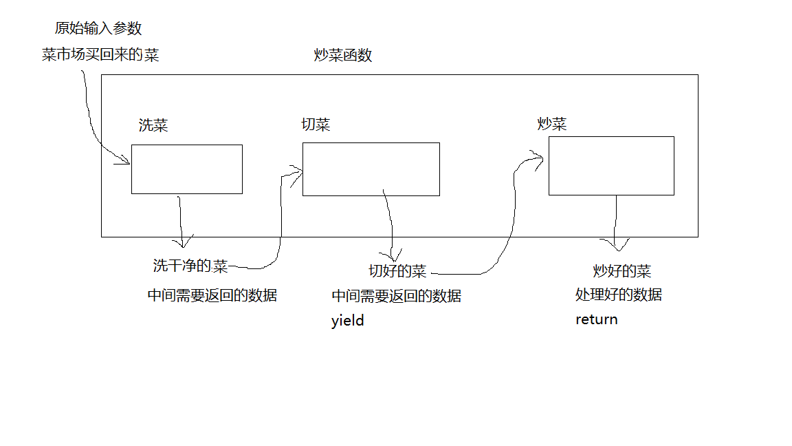 理解yield