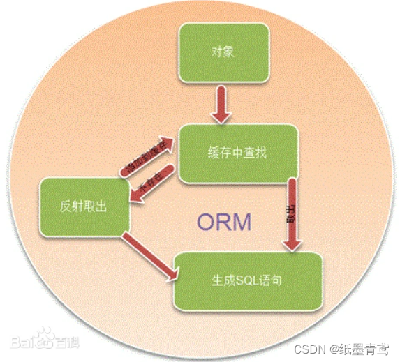 Python 手写ORM-我的一个数据库访问工具(一)-CSDN博客