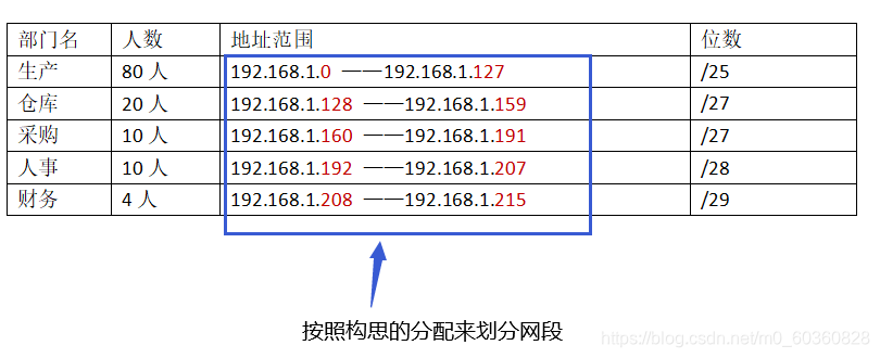 认识网络号与子网划分