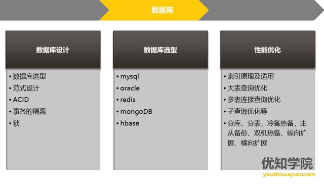 成长为月薪50K的Java技术专家，必须掌握的7大技能