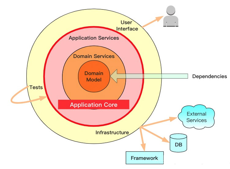 细抠应用架构之分离业务逻辑和技术细节，收藏不后悔