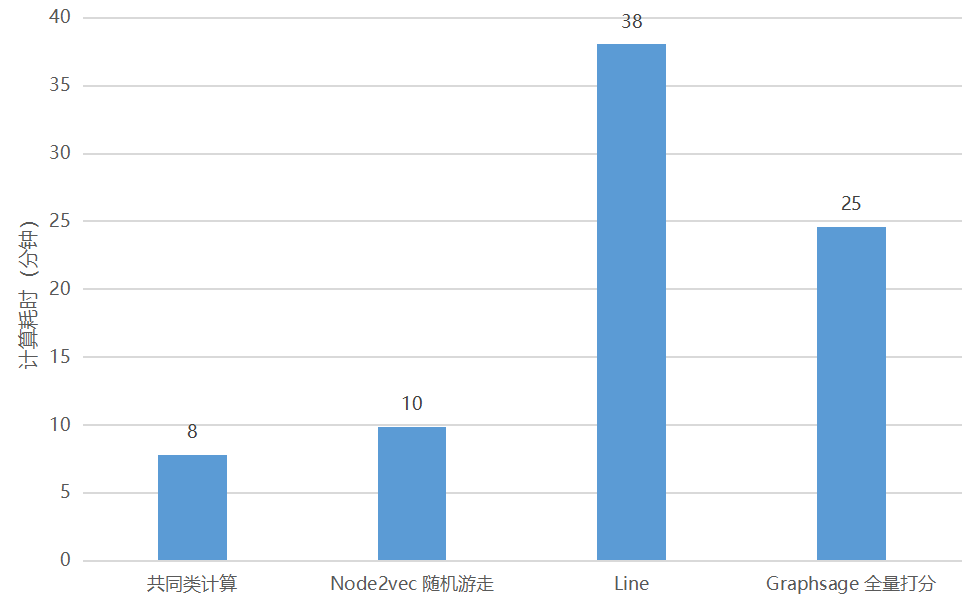腾讯开源图计算框架 Plato:十亿级节点图计算进入分钟级时代