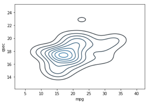 Data Visualization With Seaborn Kdeplot