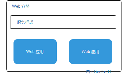 服务框架是 Web 容器的一部分