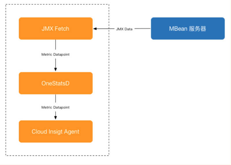 Zabbix, Cloud Insight  监控 Tomcat 对比