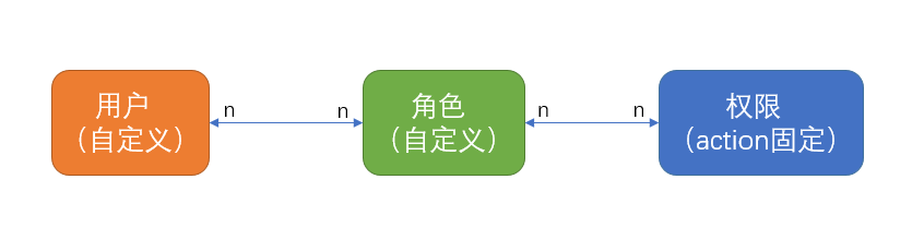 用户权限表定义