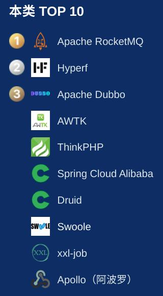 「开源中国」公布 2019 年度最受欢迎中国开源软件