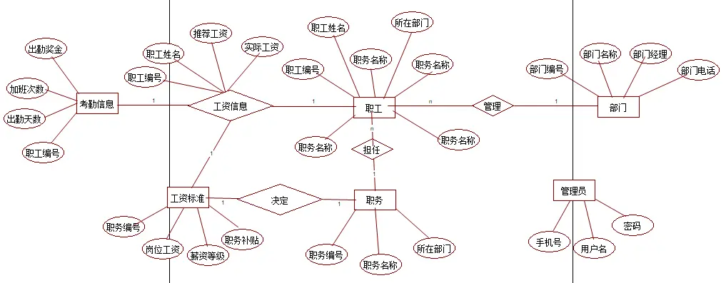 职工信息工资管理系统（设计文档+源代码+SQL文件）