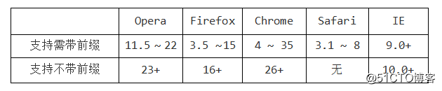 HTML CSS笔记变形效果-过渡效果-动画效果