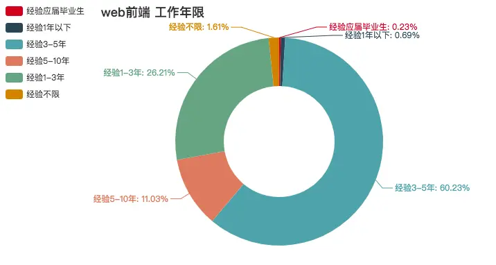 web 前端工作年限要求
