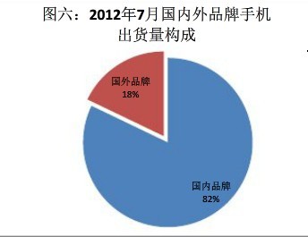 报告称7月国产手机表现抢眼占据八成市场份额