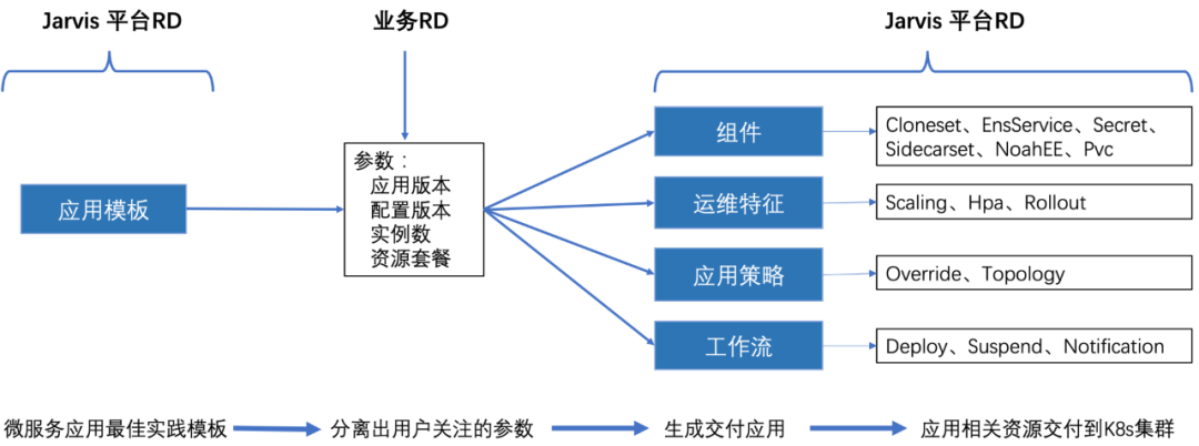 微服务架构革新：百度Jarvis2.0与云原生技术的力量_百度商业产品矩阵_11