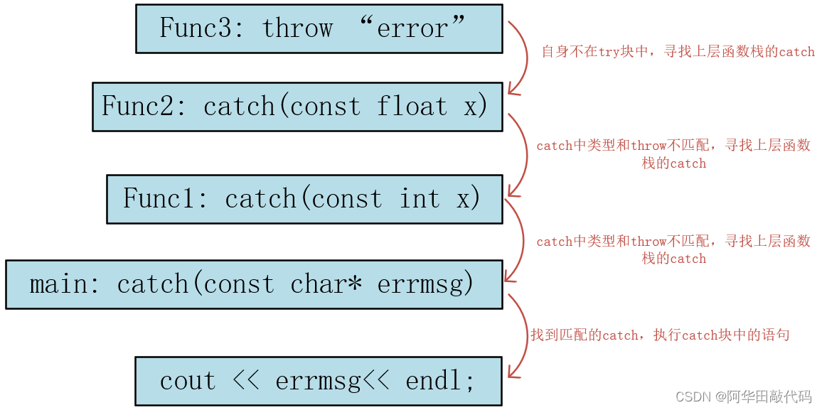 C++基础知识点(八-异常)_catch块中的代码必须处理异常,否则程序将终止-CSDN博客