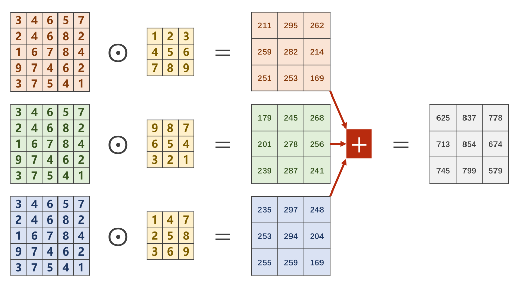 多通道卷积结果