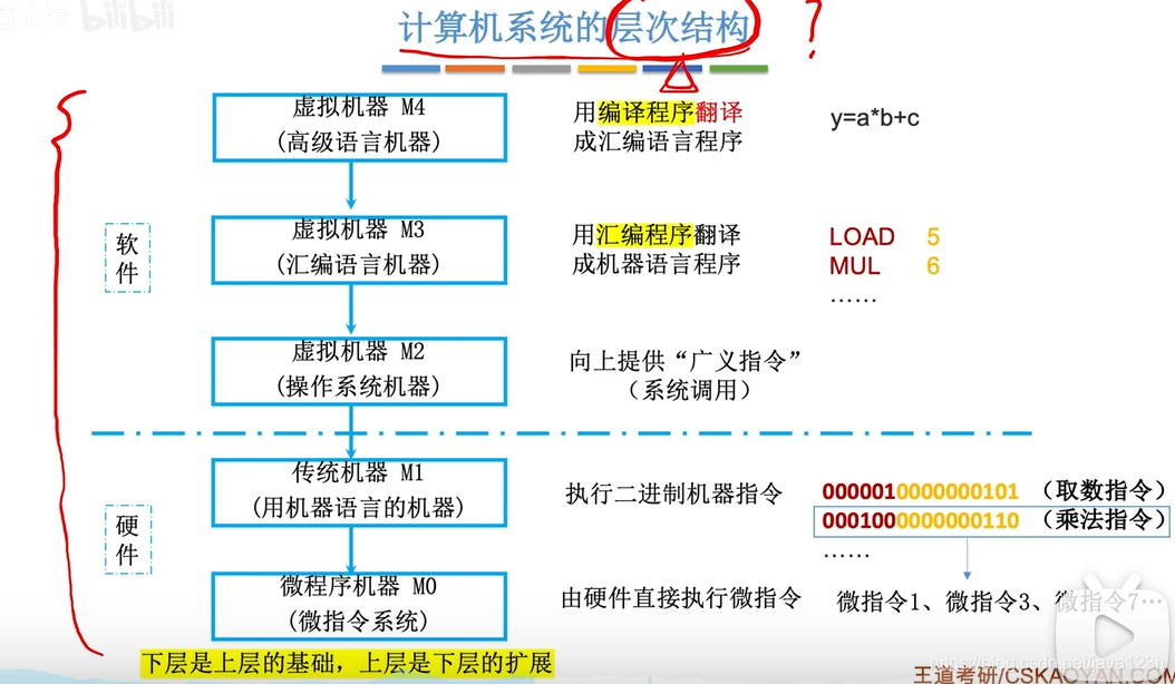 计算机系统层次结构