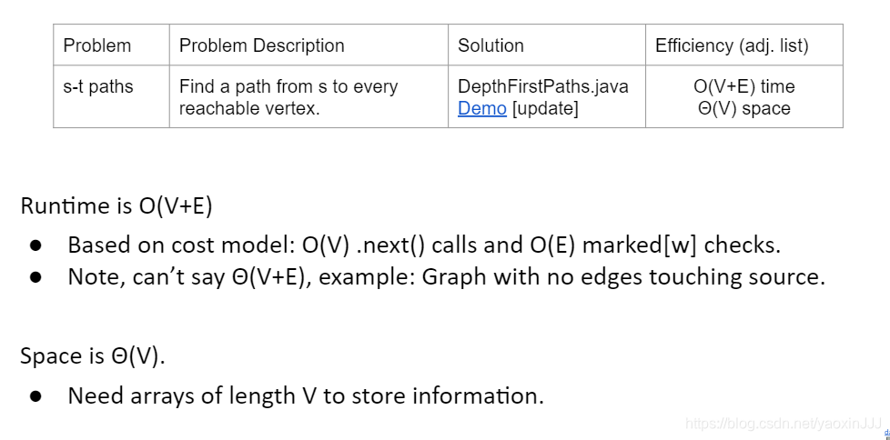 Graph Problems