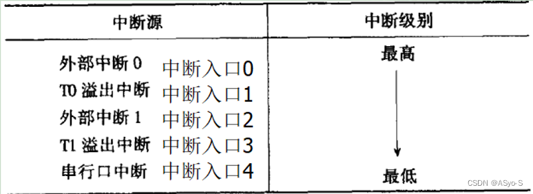 内部查询顺序