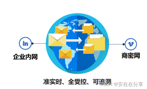 Filelink 网络环境不同,不同网络之间文件怎么进行交换?FileLink内外网文件交换解决方案_filelink跨网文件交换系统-CSDN博客