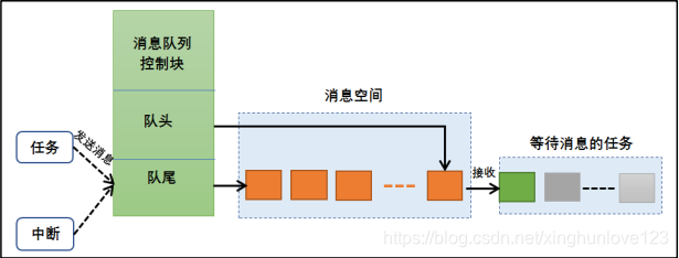 LiteOs消息队列运作图
