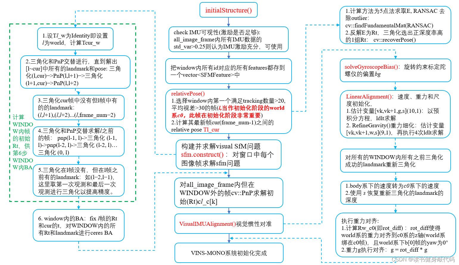 VINS-MONO代码解读3----vins_estimator(鲁棒初始化部分)_鲁棒核函数-CSDN博客