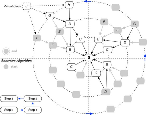 Phantom方案递归算法排序