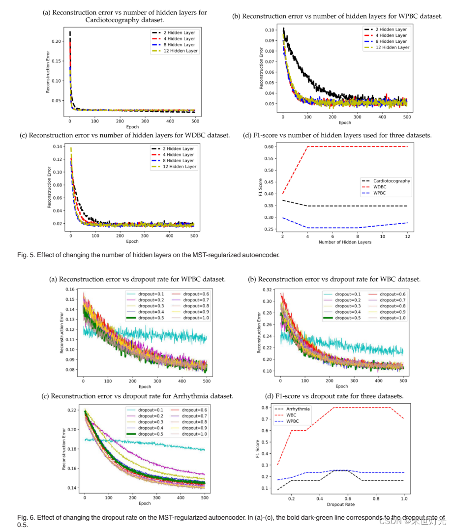 论文阅读---《Graph Regularized Autoencoder and itsApplication in ...