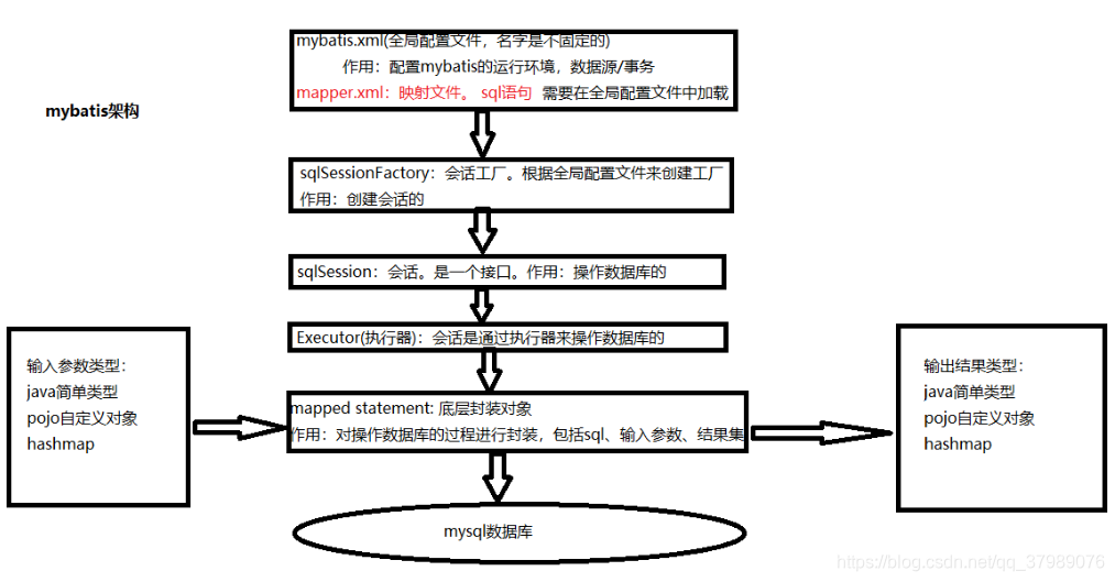 mybatis架构