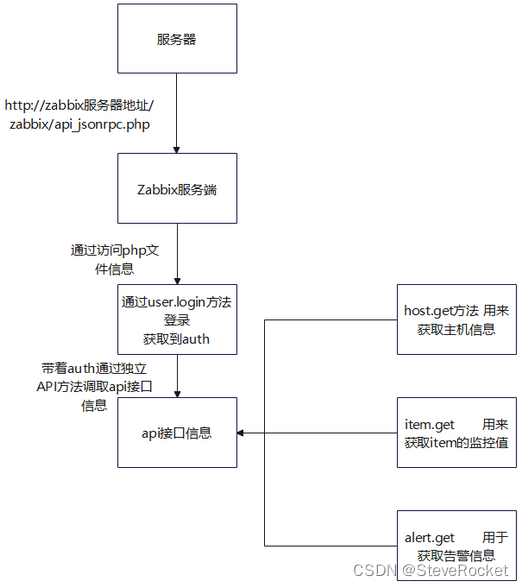 Zabbix API开发实战，创建报警媒介和代码示例（付源码）-CSDN博客