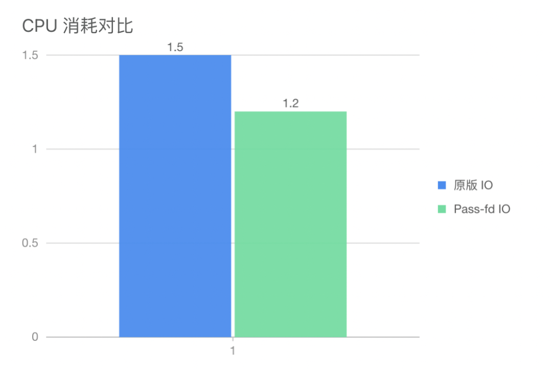 CPU 使用率对比图 d70b7855a13ecb0a6a6d802b3a92e009.png