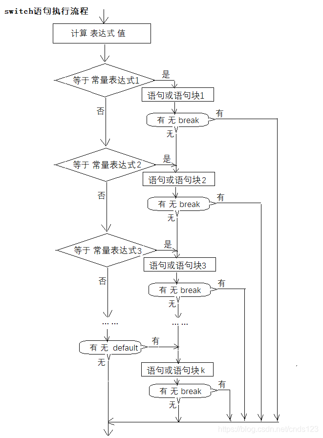 帮你快速准确理解switch语句_switch语句流程图怎么画-CSDN博客