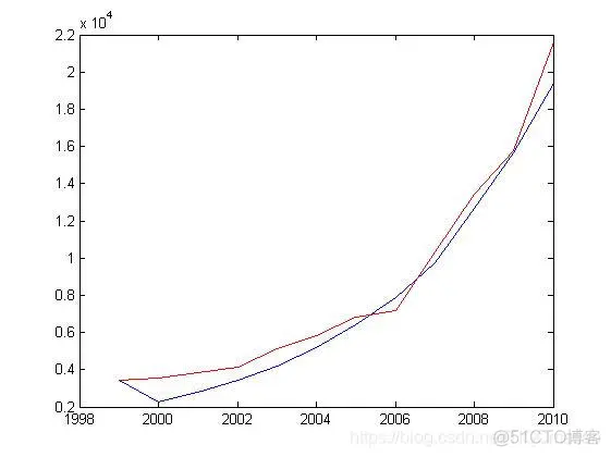 【预测模型】基于灰度预测之房价的预测matlab源码_matlab_06