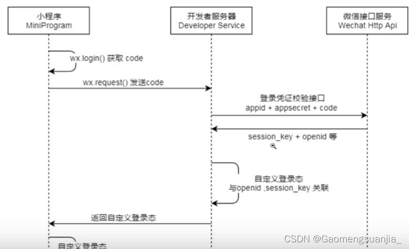 微信登录流程